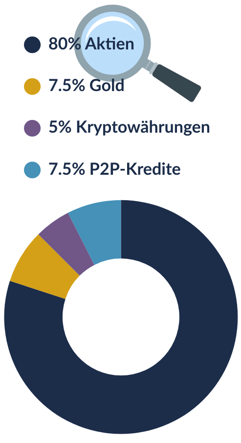 Kuchendiagramm Asset Allocation Kuchendiagramm zur Asset Allocation mit Schwerpunkt auf 80 % Aktien. Weitere Anteile: 7,5 % Gold, 5 % Kryptowährungen, 7,5 % P2P-Kredite. Der Aktienanteil wird durch eine Lupe hervorgehoben