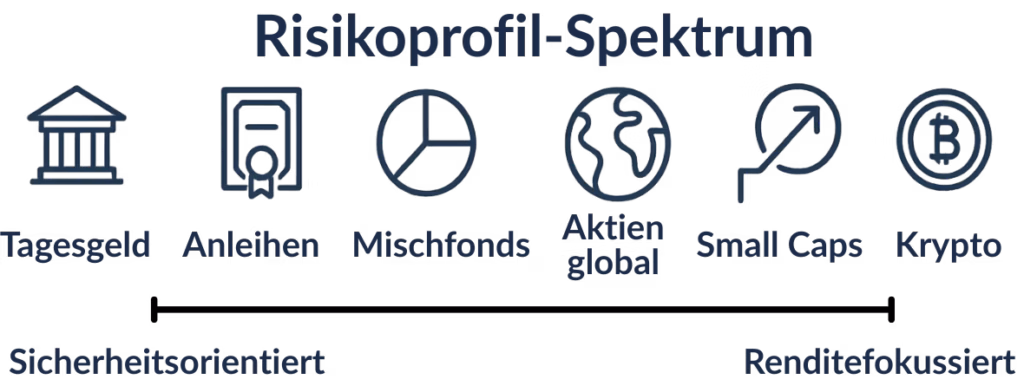 Risikoprofil-Spektrum: Anlageklassen von sicher bis renditeorientiert Infografik eines Risikoprofil-Spektrums mit sechs Anlageklassen: Tagesgeld, Anleihen, Mischfonds, Welt-ETF, Small Caps und Kryptowährungen. Auf einer Skala von sicherheitsorientiert bis renditefokussiert eingeordnet.
