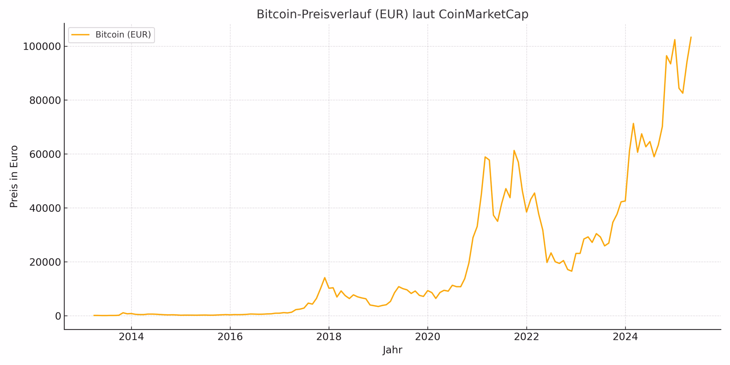 Liniendiagramm zeigt den historischen Preisverlauf von Bitcoin in Euro auf Basis echter CoinMarketCap-Daten von 2013 bis 2025. Der Kurs steigt stark in den Jahren 2017 und 2021, mit deutlichen Rücksetzern 2018 und 2022.