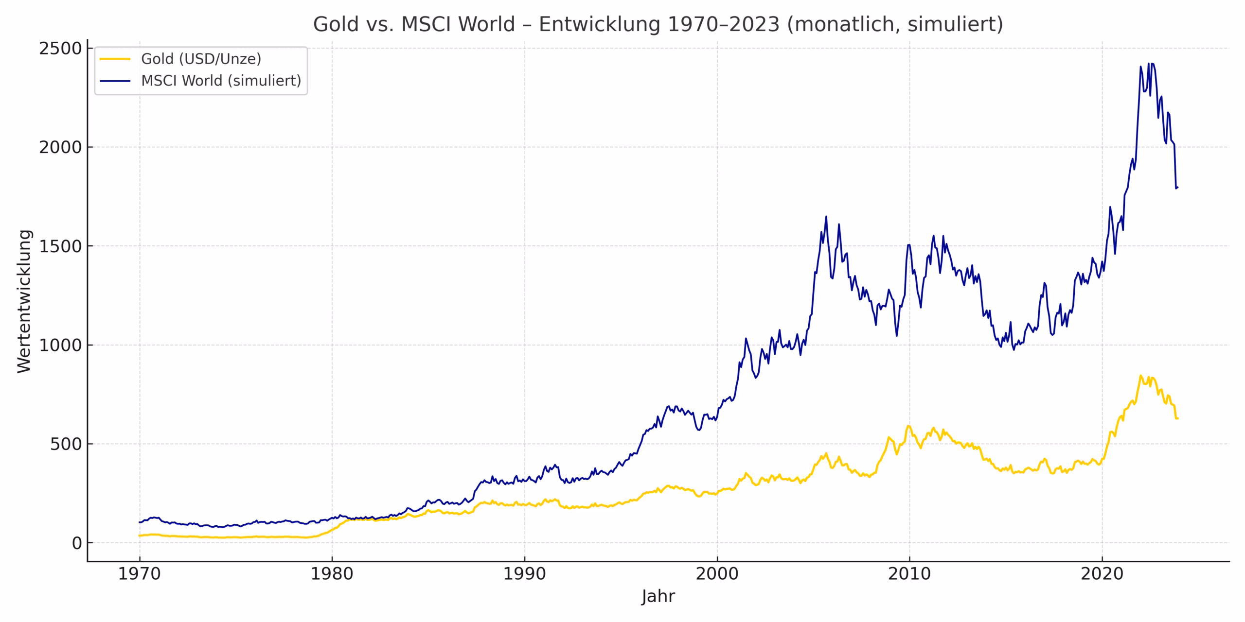 Liniendiagramm zeigt die simulierte monatliche Entwicklung des Goldpreises und des MSCI World Index von 1970 bis 2023. Gold reagiert stark auf Krisen, der MSCI World wächst stetig mit Schwankungen.