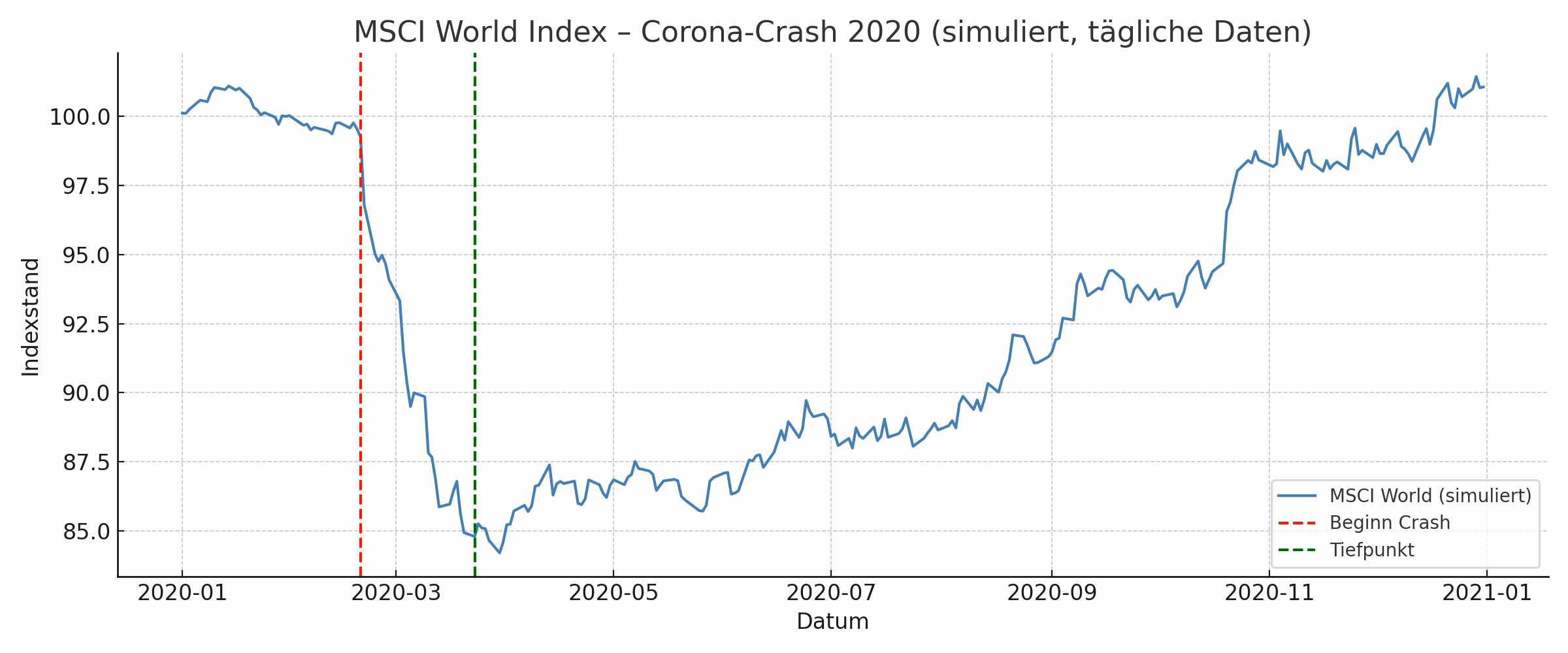 MSCI World Index – Corona-Crash 2020 im Rückblick MSCI World Index simuliert während des Corona-Crashs 2020 mit markiertem Tiefpunkt