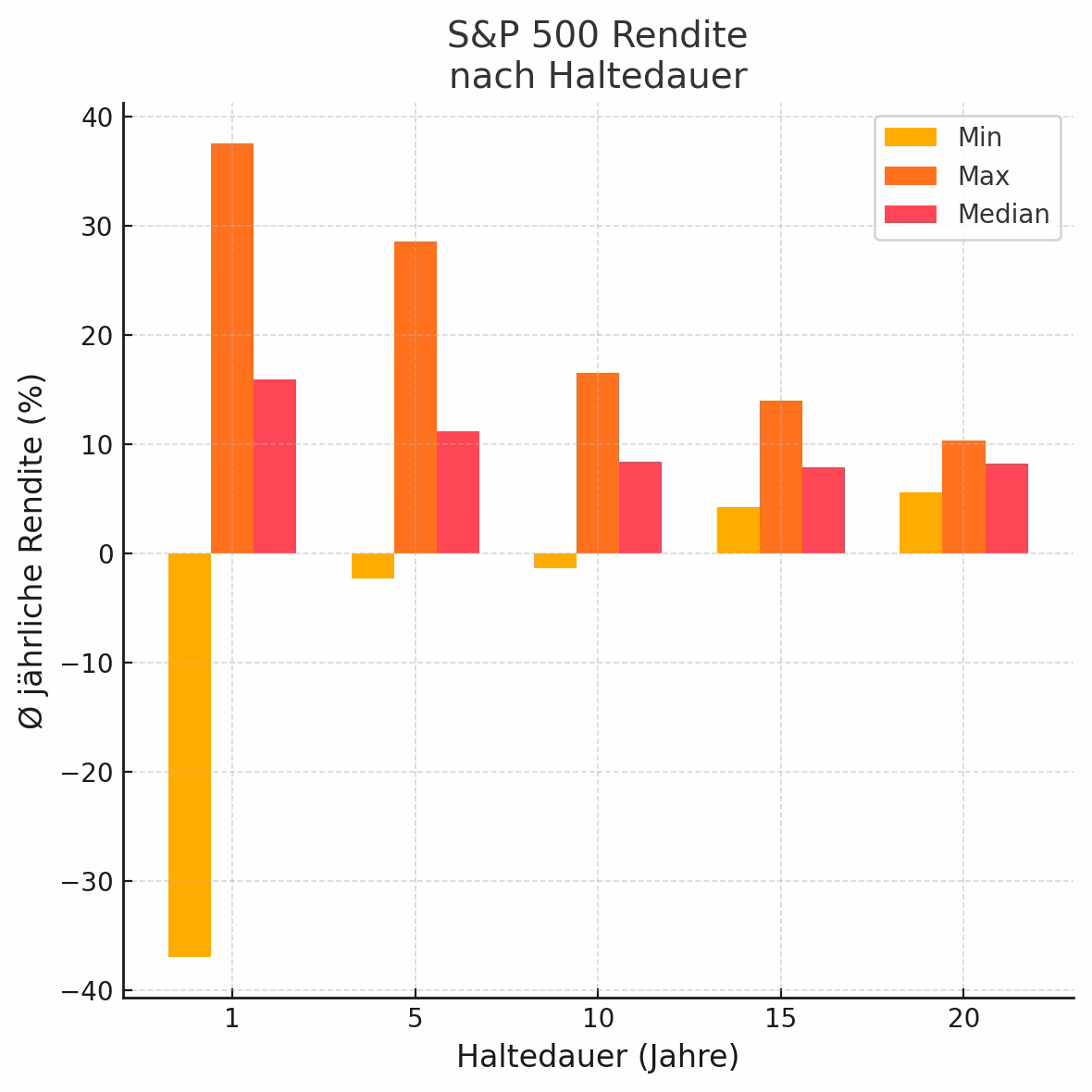 Balkendiagramm zeigt minimale, maximale und Medianrendite des S&P 500 Total Return bei verschiedenen Haltedauern (1, 5, 10, 15, 20 Jahre). Deutlich erkennbar: Mit längerer Haltedauer sinkt die Schwankungsbreite der Renditen.