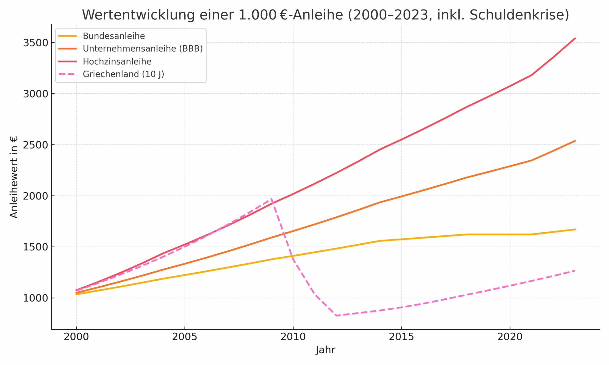 Liniengrafik zeigt die Entwicklung einer 1.000 €-Anleihe von 2000 bis 2023 im Vergleich: Bundesanleihe, Unternehmensanleihe (BBB), Hochzinsanleihe und griechische Staatsanleihe mit Schuldenkrisen-Einbruch.